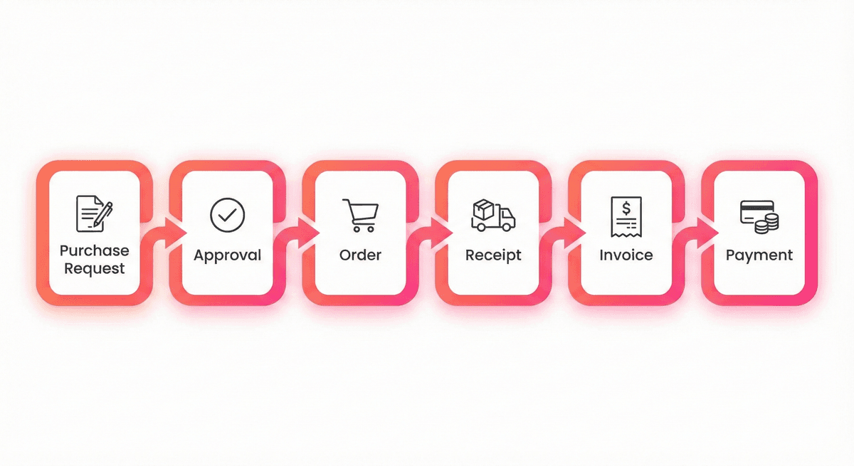 Order to Cash Process Flow